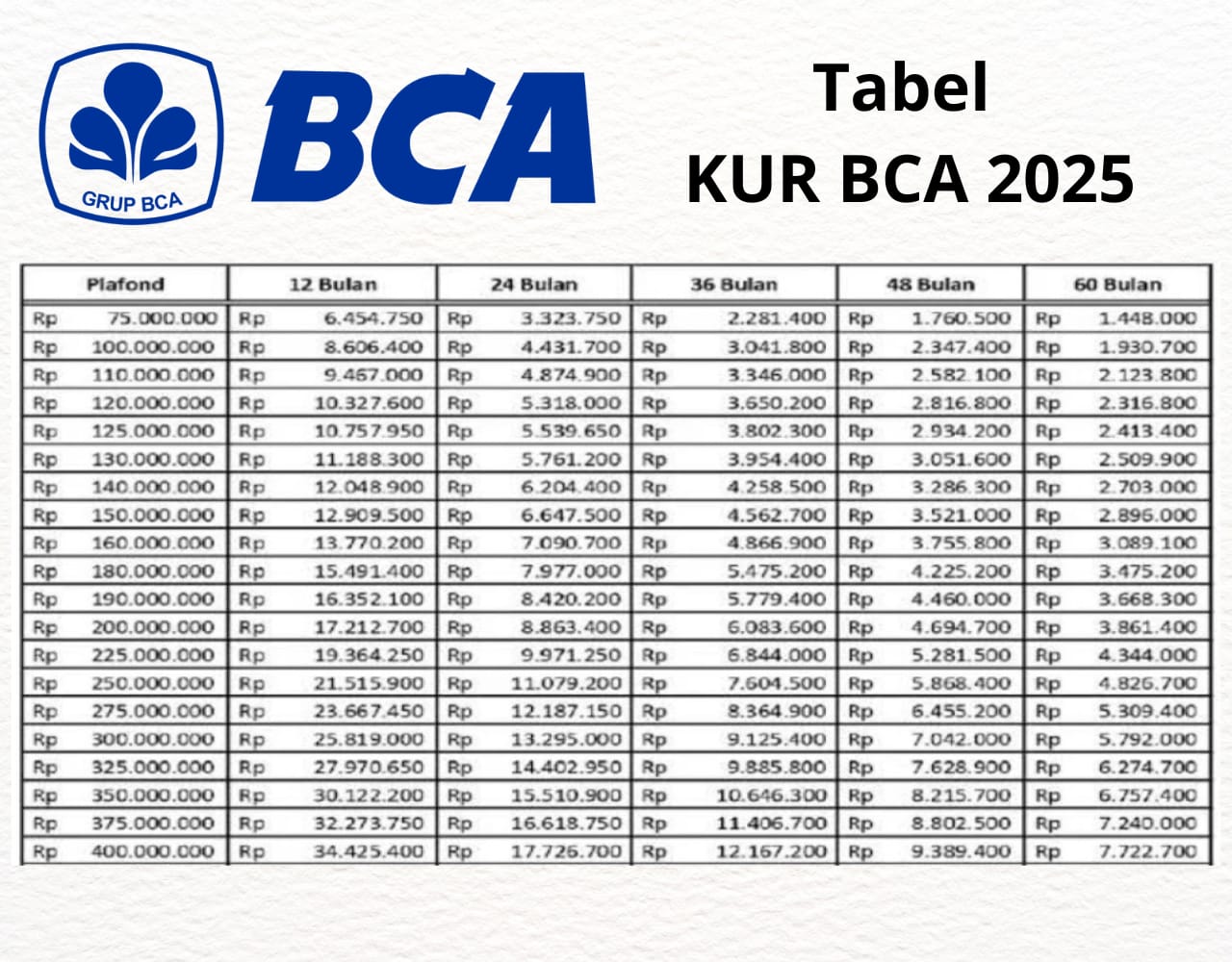Ini Skema Baru KUR BCA 2025! Tanpa Provisi, Bunga Mulai 6-9%, Cek Tabel Angsuran Hingga 5 Tahun di Sini!