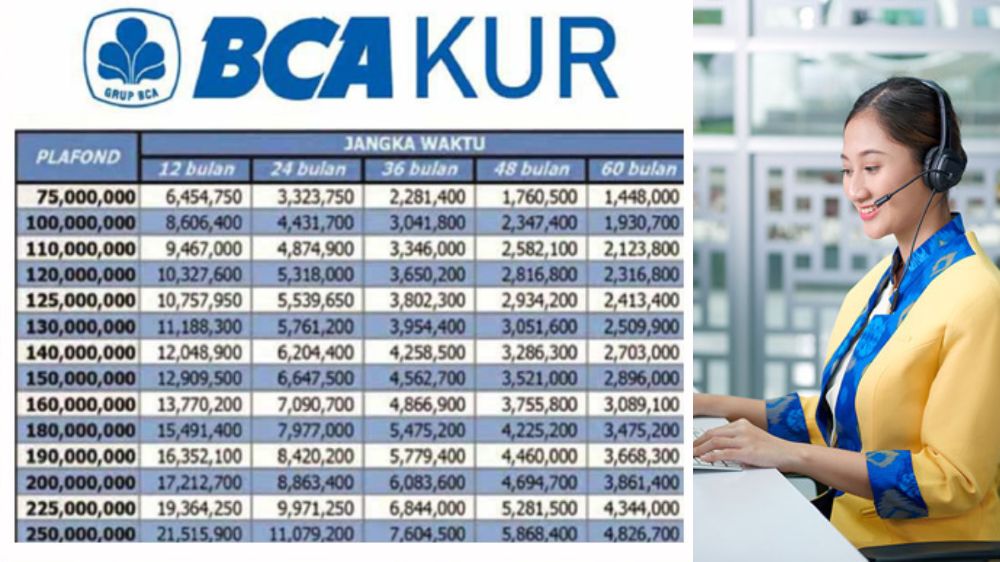 Cicilan Pinjaman 200 Juta di KUR BCA Bisa Ringan, Ini Simulasi Lengkap Tenor 1–20 Tahun, Angsuran 1 Jutaan
