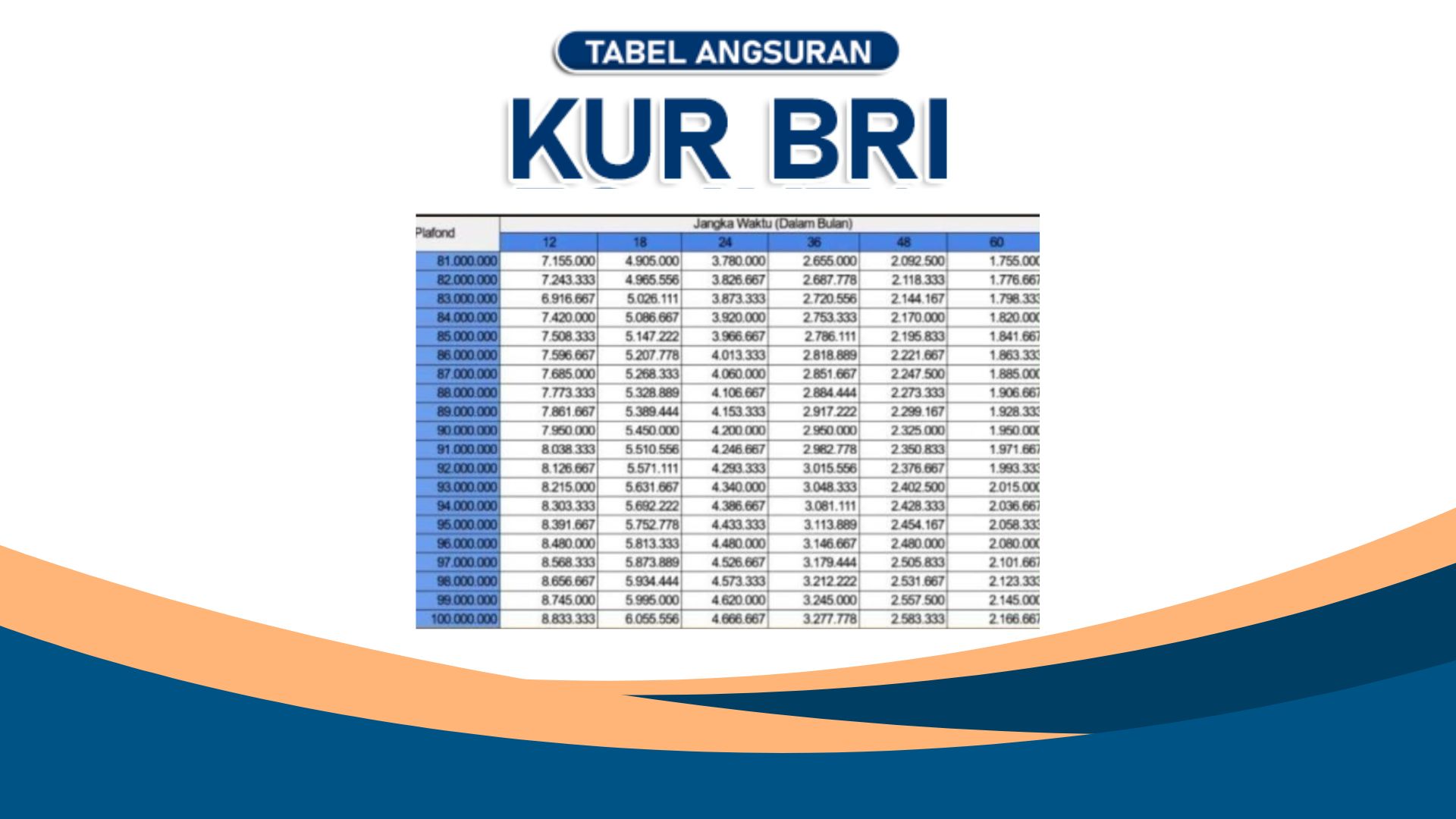 Angsuran KUR BRI 100 Juta 5 Tahun Berapa Perbulannya? Berikut Simulasi Tabel dan Cara Ajukan Pinjaman KUR