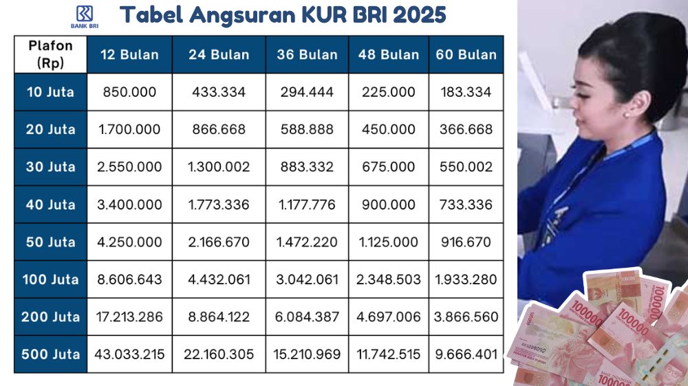 Cicilan Mulai 3 Jutaan, Cek Tabel KUR BRI Pinjaman 150 Juta Lengkap dengan Tenor Panjang dan Bunga Ringan