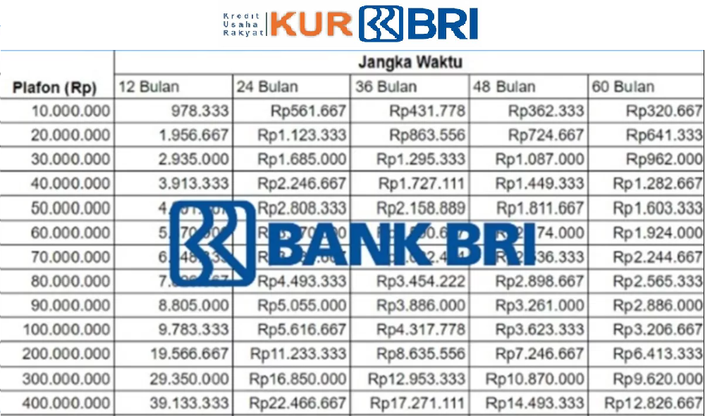 Berapa Cicilan Angsuran KUR BRI 100 Juta dengan Tenor 5 Tahun, Berikut Simulasi dan Cara Pengajuannya
