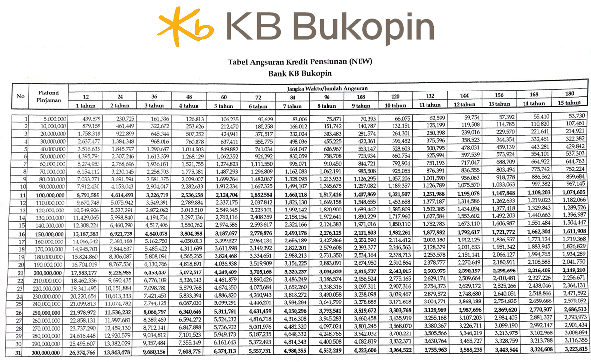 Mau Pensiun Butuh Modal! Cek Pinjaman Pra Pensiun KB Bukopin dengan Plafon Hingga Rp500 Juta, Begini Caranya