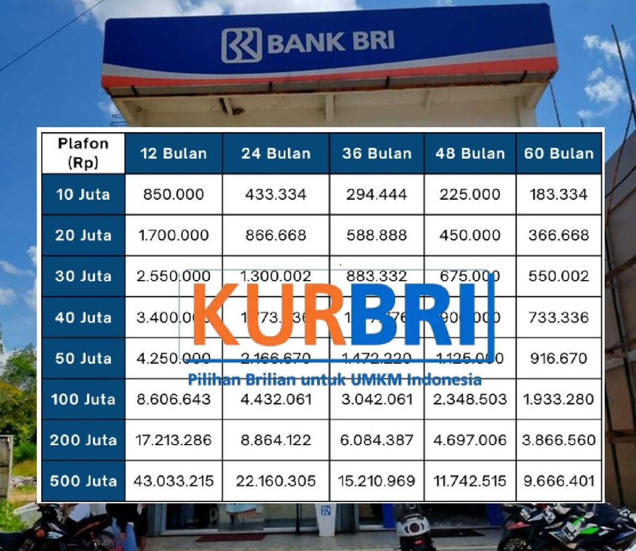 Simpel Banget! Catat Syarat Pengajuan KUR BRI Terbaru Juni 2025 dan Dapatkan Modal Usaha Sampai 500 Juta!