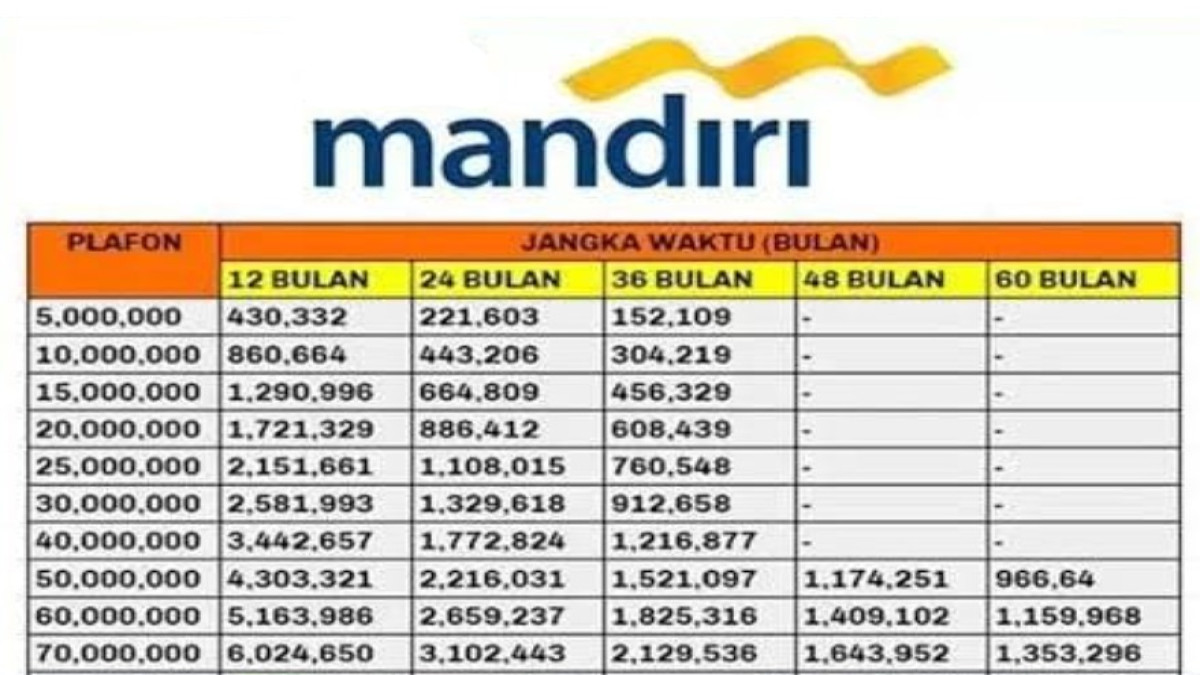 UMKM Merapat! Pinjam 50 Juta di KUR Mandiri Bisa Cair Tanpa Jaminan! Cicilan Super Ringan Mulai Rp1 Jutaan