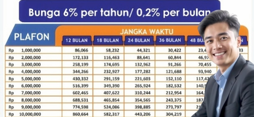 Bunga KUR BRI 2025 untuk Pinjaman 100-500 Juta Ada di Angka 6 Persen, Ringan untuk Cicilan Hingga 5 Tahun