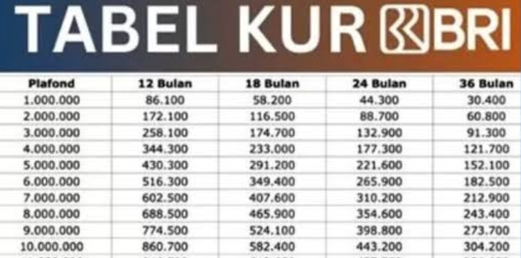 Begini Angsuran KUR BRI Rp100 Juta Tenor 5 Tahun, Pinjaman dengan Cicilan Rendah Hanya Rp2 Jutaan Saja
