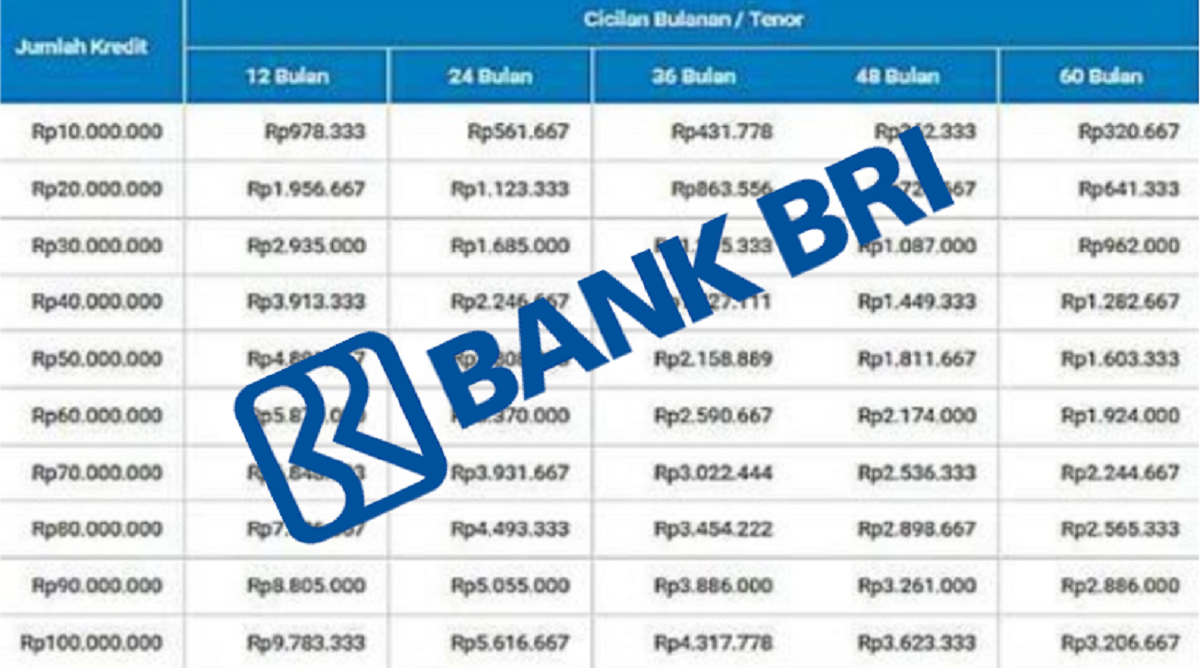 Tabel Angsuran Pinjaman Bank BRI Tanpa Agunan: Modal Usaha UMKM Mulai dari 10 Juta Hingga 100 Juta