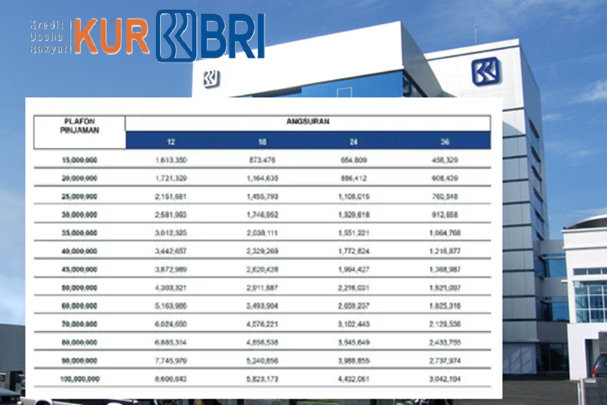 Tabel KUR BRI 2025 Terbaru: Pinjam 100 Juta Cicilannya Mulai 200 Ribuan! Syarat Mudah Pengajuan Cepat Cair!