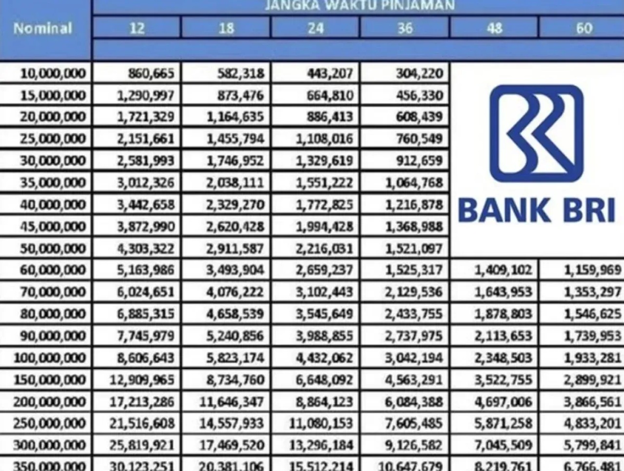 Cari Pinjaman Gak Perlu Bingung! Cek Tabel Pinjaman Non KUR BRI 2025 Untuk Segala Keperluan Anda Sekarang Juga