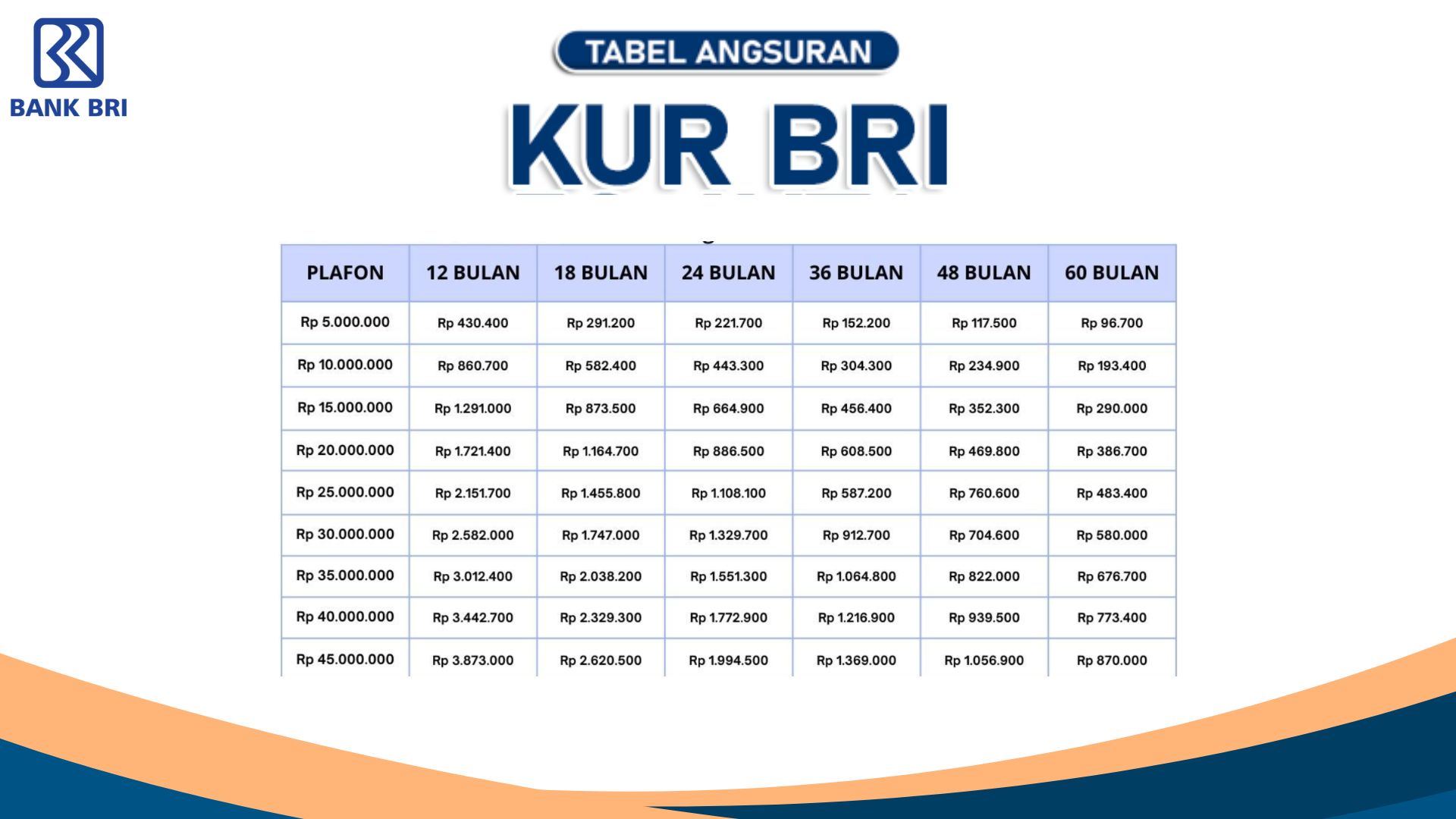 Berikut Simulasi Cicilan KUR BRI 100 Juta dengan Tenor 5 Tahun, Berapa Cicilan Terendahnya?