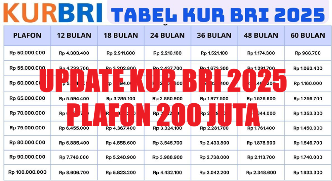 KUR BRI Pinjaman Rp200 Juta Cicilanya Berapa? Simak Tabel Angsuran Terbarunya Serta Syarat Pengajuan