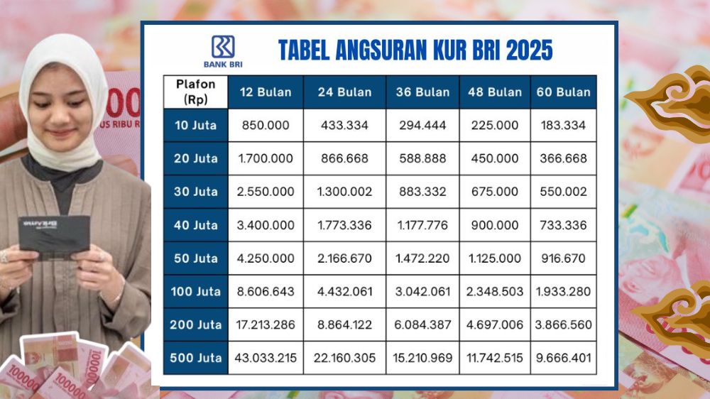 Dana KUR BRI Rp30 Juta Angsuran Mulai 650 Ribuan, Cek Simulasi Tenor dan Syarat UMKM