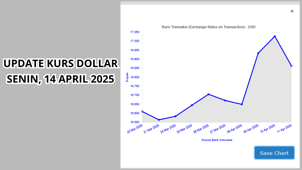 Update Kurs Dollar Hari Ini, Senin 14 April 2025, Sempat Meningkat, Kini Sentuh Harga Rp16.000!