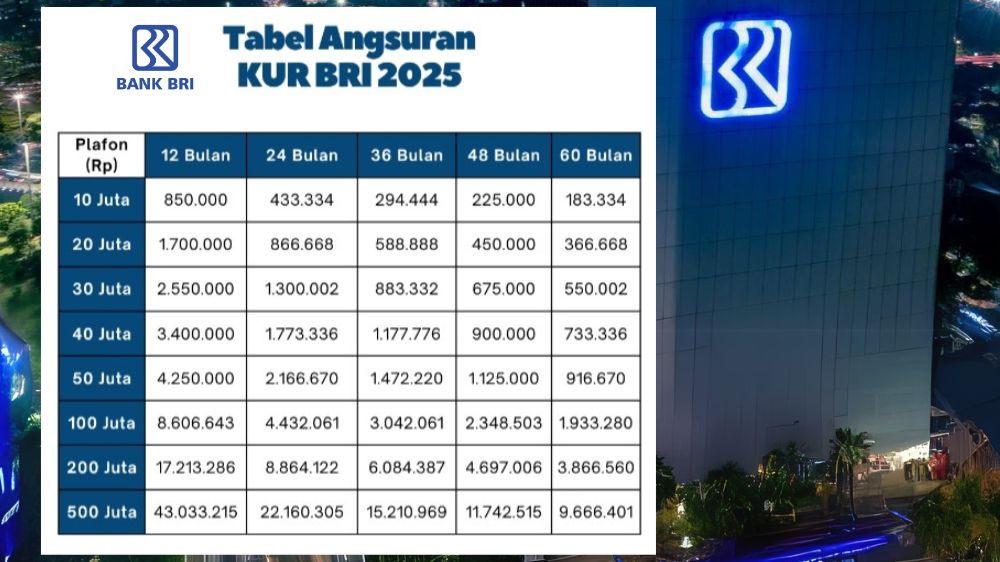 Catat Skema Tenor dan Cicilan KUR BRI 2025: Tabel Angsuran Lengkap dari Rp1 - 500 Juta Angsuran Mulai 180 ribu