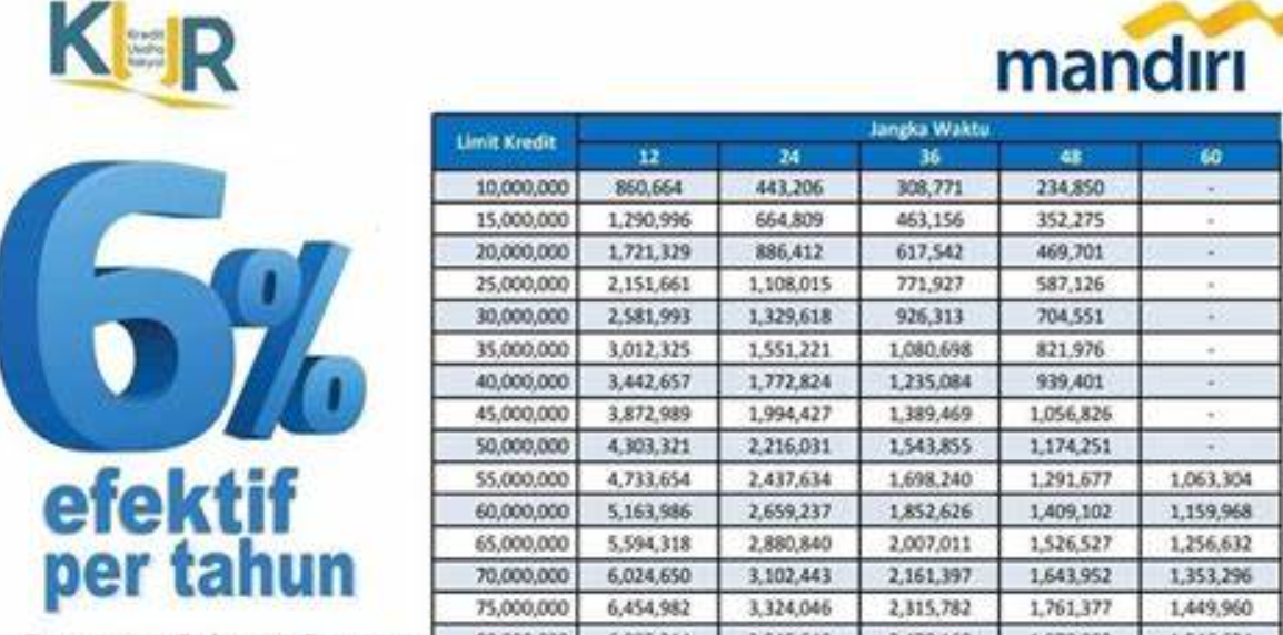 Ini Rincian Biaya Terendah Angsuran KUR Mandiri 2025 Hingga Plafon Rp500 Juta, dengan Tenor HIngga 5 Tahun!