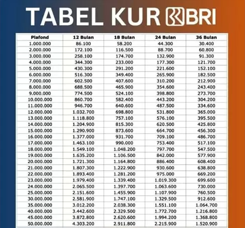 Tabel Angsuran Pinjaman KUR BRI 2025! Lengkap Tenor, Plafon, Syarat Dan Cara Pengajuannya!
