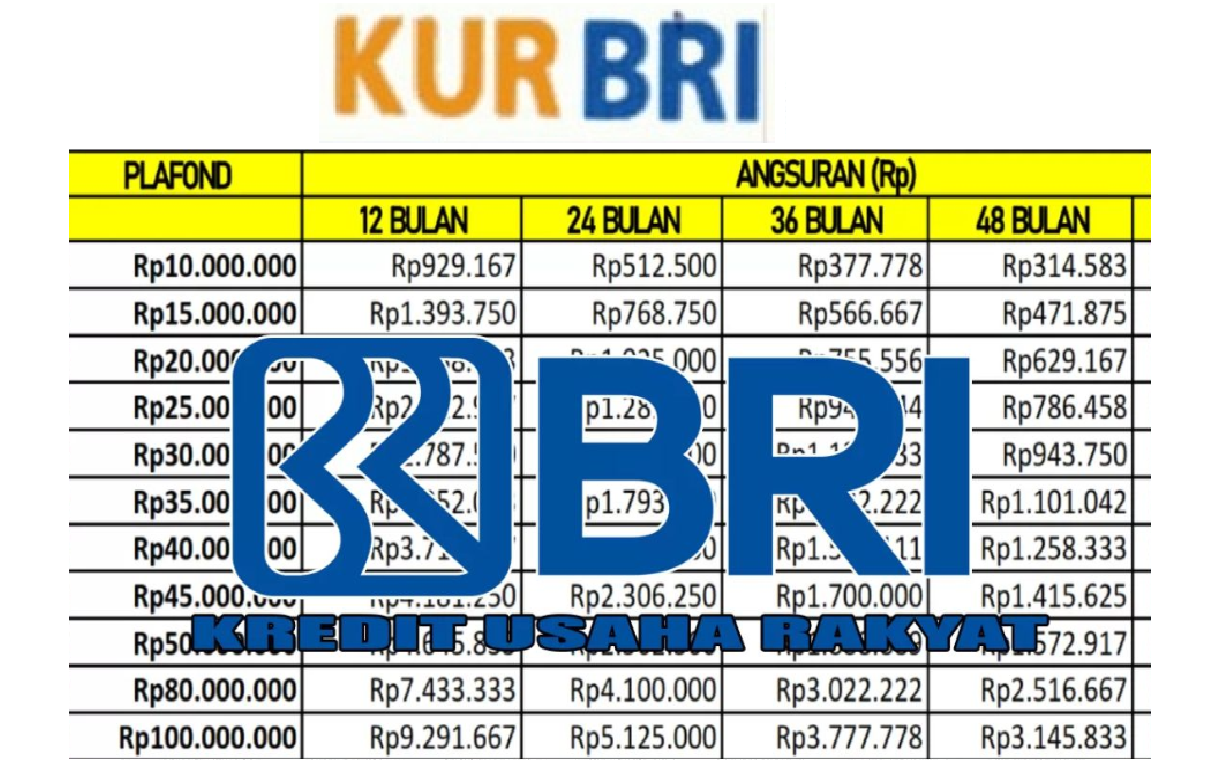 Dapatkan Pinjaman KUR BRI 2025 Bunga 3 Persen Untuk Plafon Rp500 Juta! Ini Syarat dan Skema Angsuran Perbulan