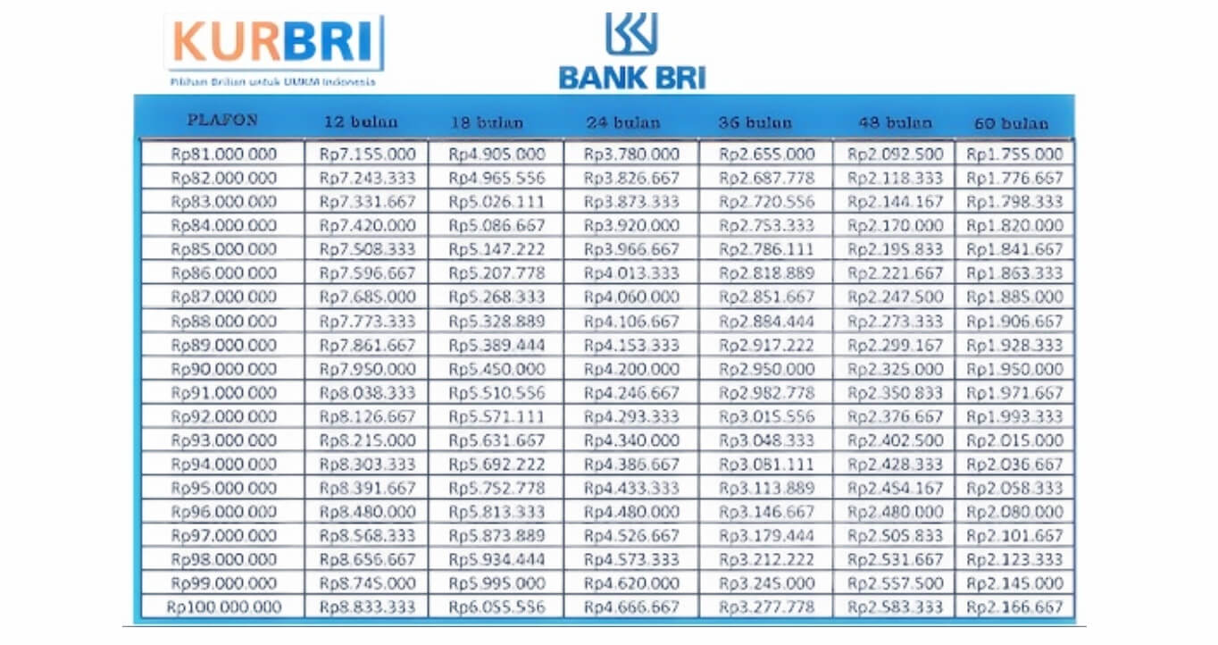 Update Tabel Angsuran KUR BRI 2025, Bisa Pinjam Plafon Termahal Rp500 Juta dengan Cicilan Rp10 Juta Saja