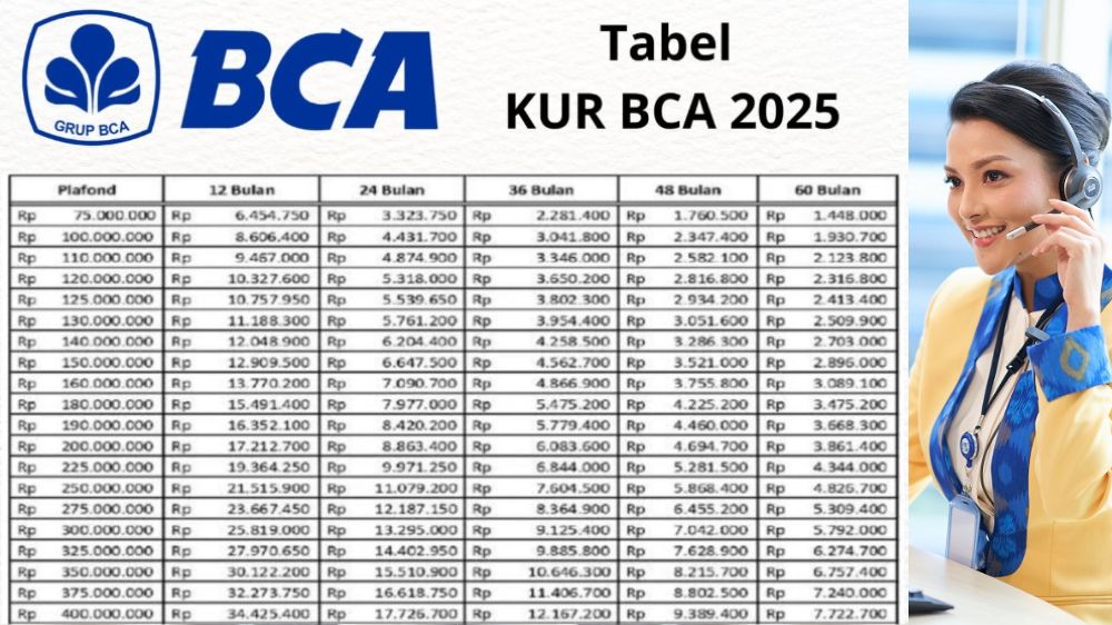 Cek KUR BCA 2025, Pinjaman Rp100 Juta Tanpa Jaminan dan Bebas Biaya Adm, Cicilan Mulai Rp1 Jutaan