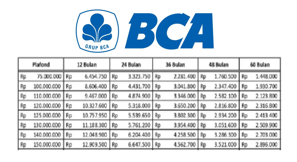 Berapa Angsuran Terkecil KUR BCA 100 Juta, Dapatkan Modal dengan Bunga Flat Angsuran 5 Tahun