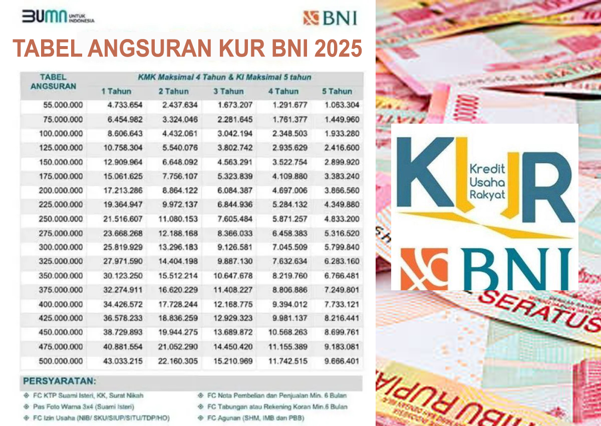Butuh Modal Cepat? Ajukan Pinjaman KUR BNI 2025, Cek Tabel Angsuran Paling Ringan, Pengajuan Bisa Online