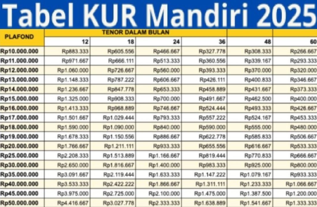 Solusi Modal Usaha Tanpa Jaminan! KUR Mandiri 2025 Bisa Pinjam Rp100 Juta, Cicilan Mulai Rp300 Ribuan!