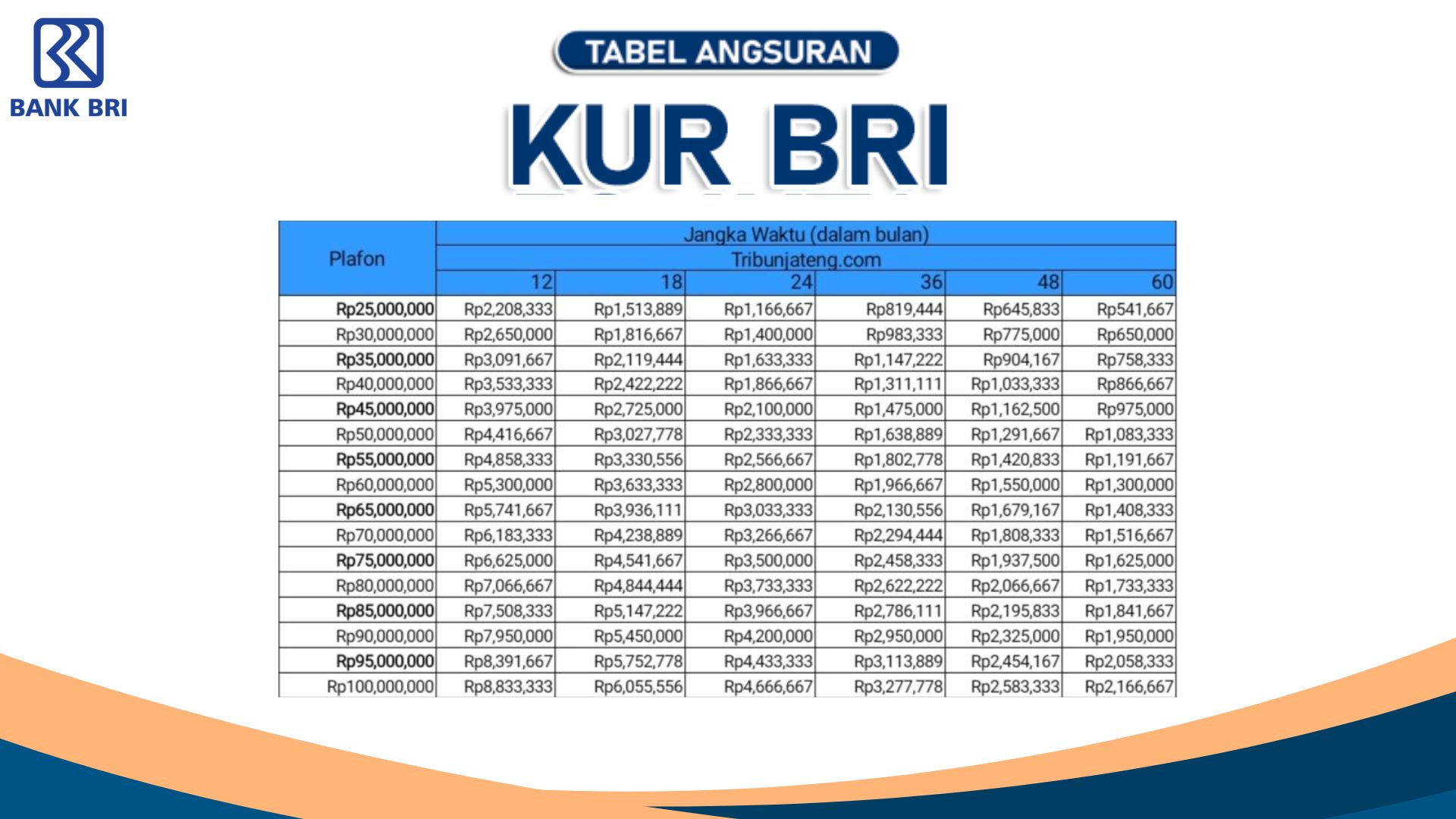 Bisa Atur Tenor Pendek Atau Panjang, Ini Bocoran Tabel Angsuran KUR BRI 100 Juta Edisi September 2025