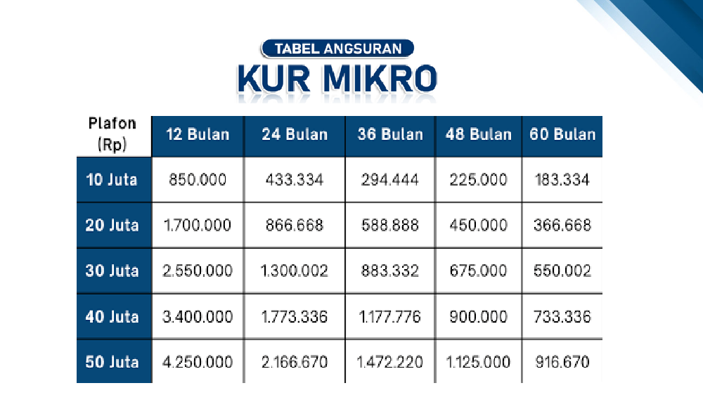 KUR BRI 15 Jt Angsurannya Berapa Perbulan? Berikut Tips Agar Pinjaman Cepat Disetujui dan Tabel Angsurannya