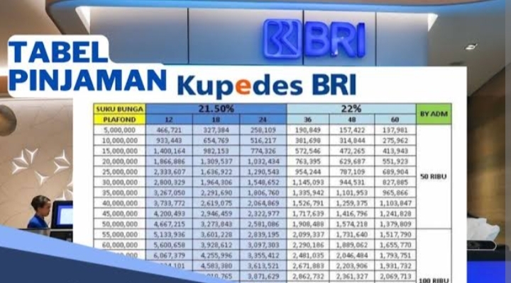 Bisa Tanpa Agunan, Pinjaman Kupedes BRI 2025 Plafon Rp500 Juta! Angsuran & Bunga Ringan Minimal Usaha 1 Tahun