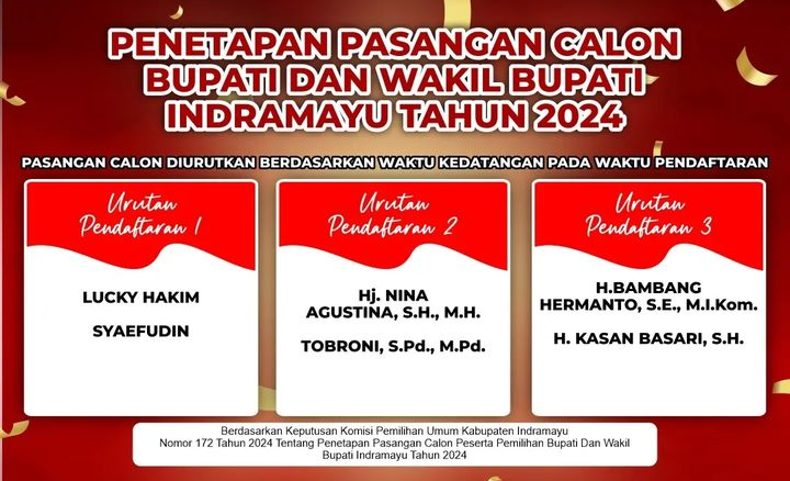 Persaingan Sengit Dimulai, KPU Indramayu Umumkan Tiga Paslon Cabup dan Cawabup untuk Pilkada 2024