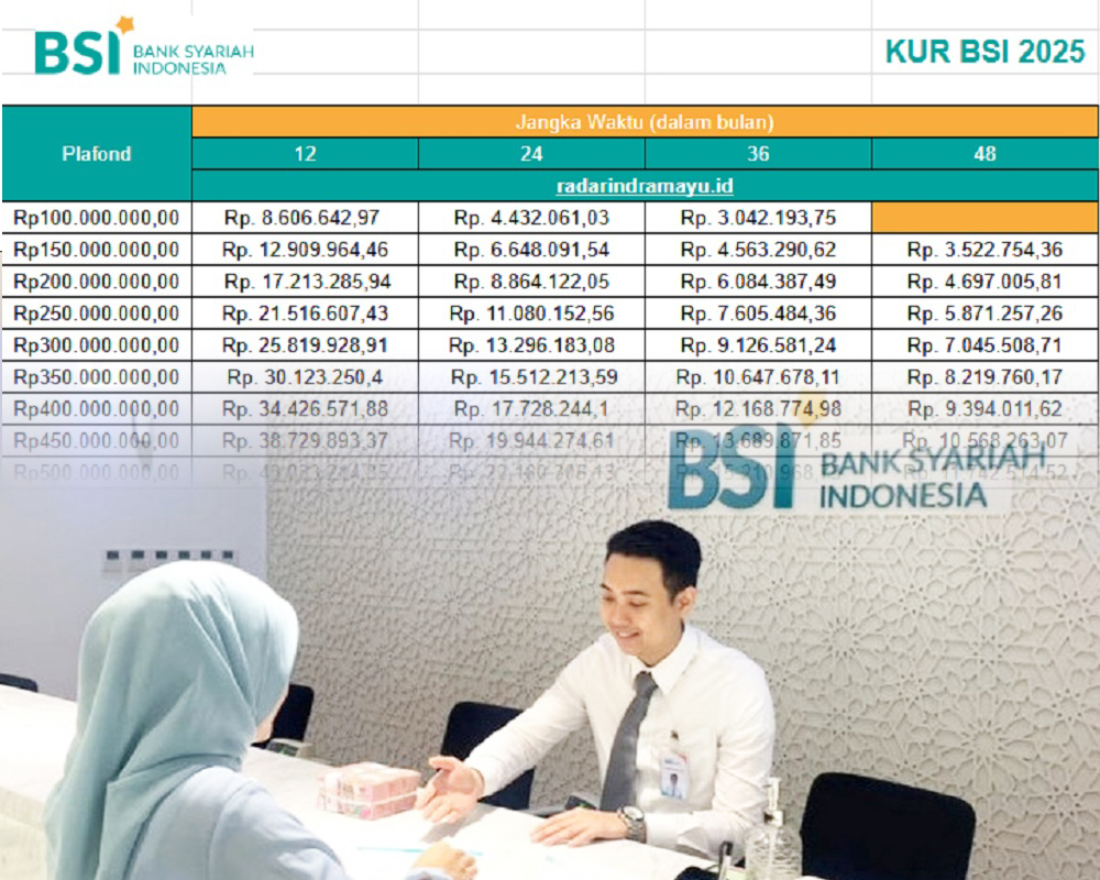 Pinjaman KUR BSI 300 Juta Angsuran Berapa? Intip Simulasi Cicilan Terendah dan Tertinggi di Sini!