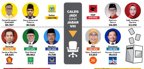 9 Caleg Terpilih untuk DPR RI Dapil Cirebon dan Indramayu, Petahana Masih Perkasa