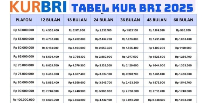 Butuh Suntikan Dana untuk Usaha? Ini Bocoran Tabel Angsuran KUR BRI 2025 Terbaru, Cek Cicilan Terendah di Sini
