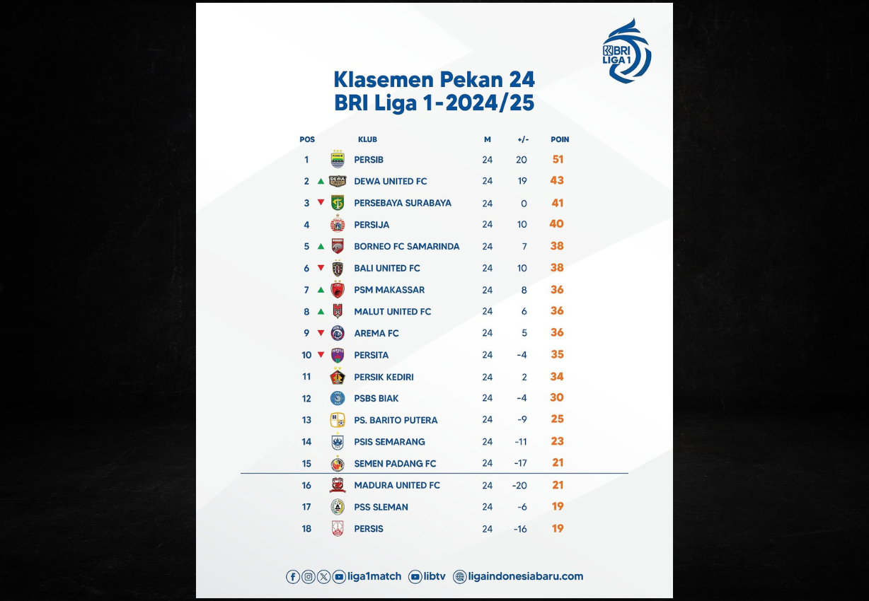 AFC Telah Rilis Peringkat di Liga Asia: Liga 1 Indonesia Terpuruk di Posisi 25, Arab Saudi No 1 Geser Jepang!