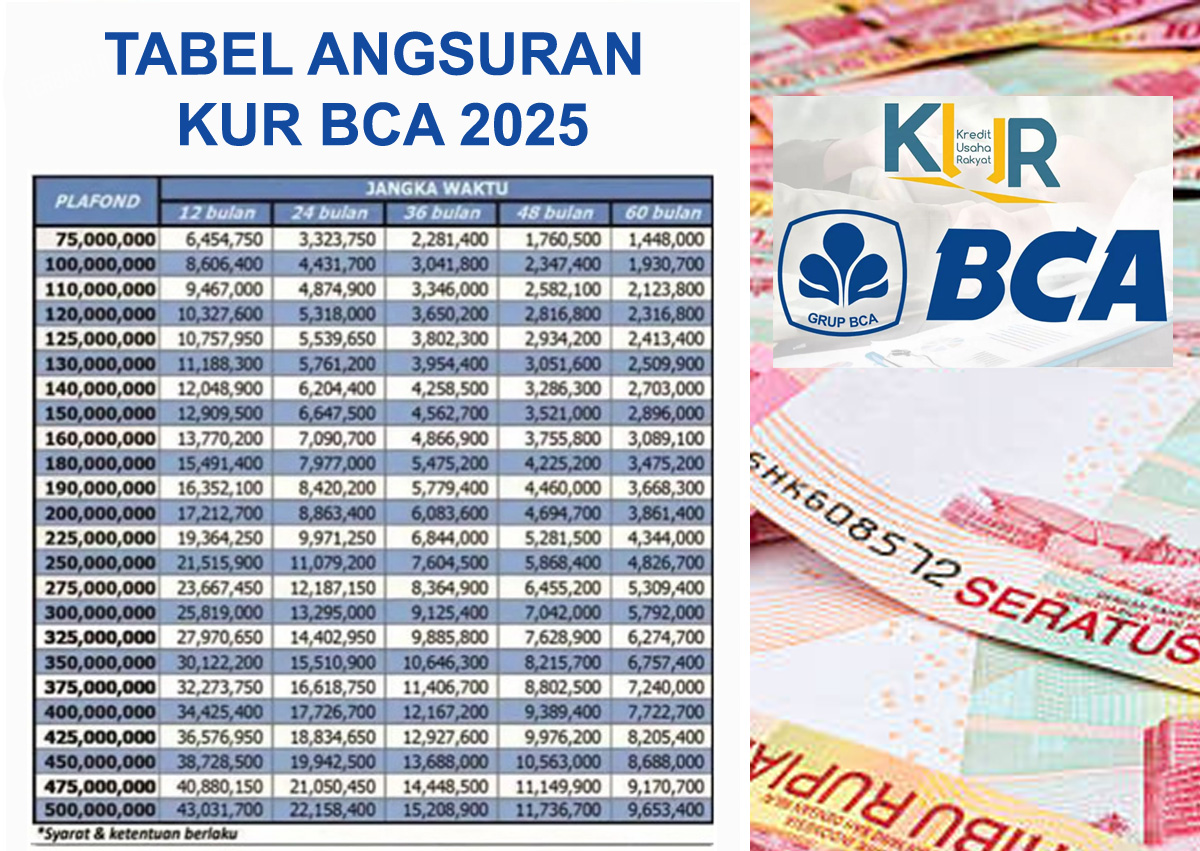 Rincian Tabel Pinjaman KUR BCA 2025 Rp150 Juta Tanpa Jaminan? Syarat Mudah Cicilan Murah Mulai Rp2 Jutaan
