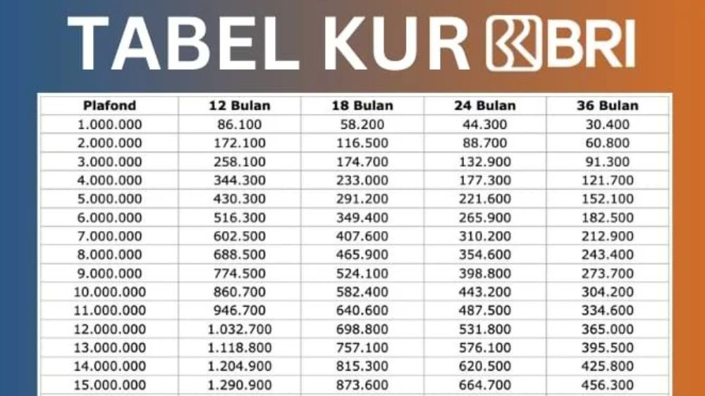 Hutang 10 Juta KUR Bank BRI Cicilan 200 Ribuan Tenor 5 Tahun, Ini Rincian Simulasi dan Cara Pengajuan