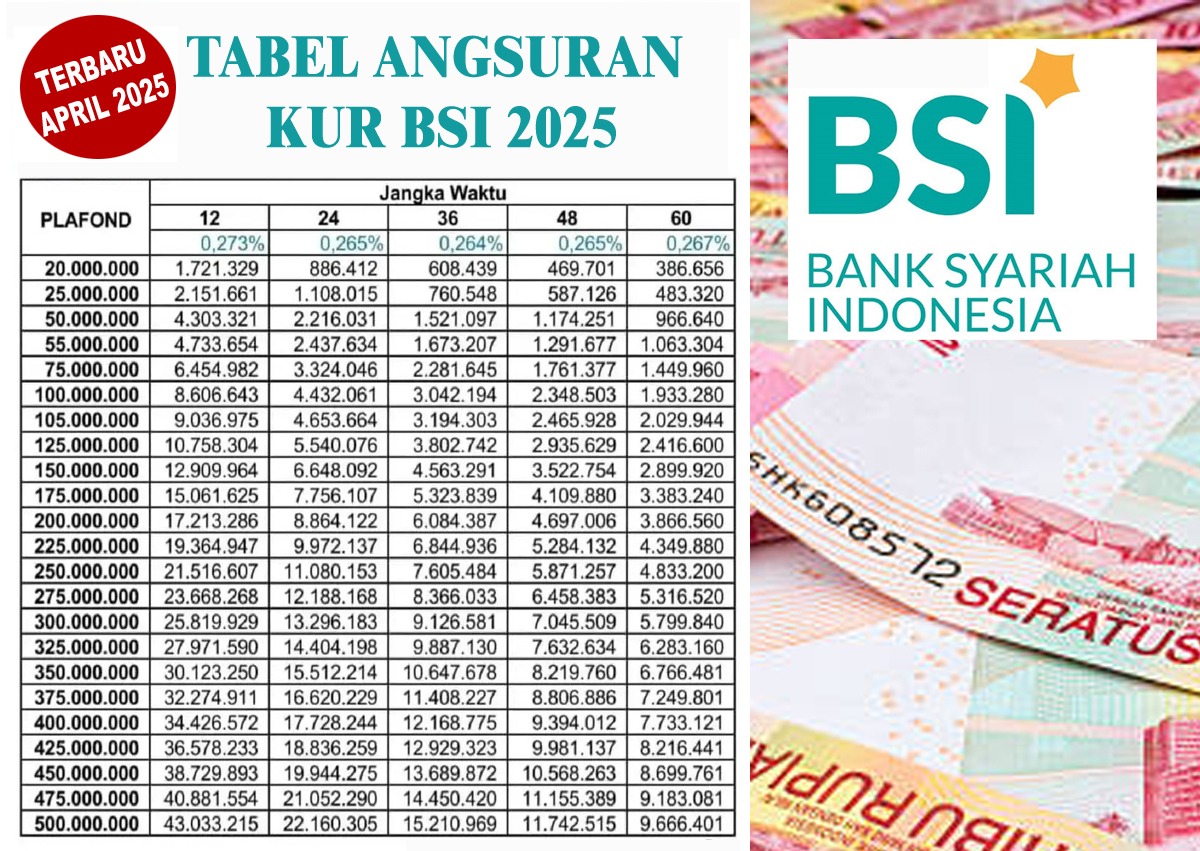 Bayar Angsuran Cuma Rp1 Jutaan untuk Pinjaman KUR BSI 2025 Rp100 Juta! Inilah Cara Pintar UMKM Naik Kelas
