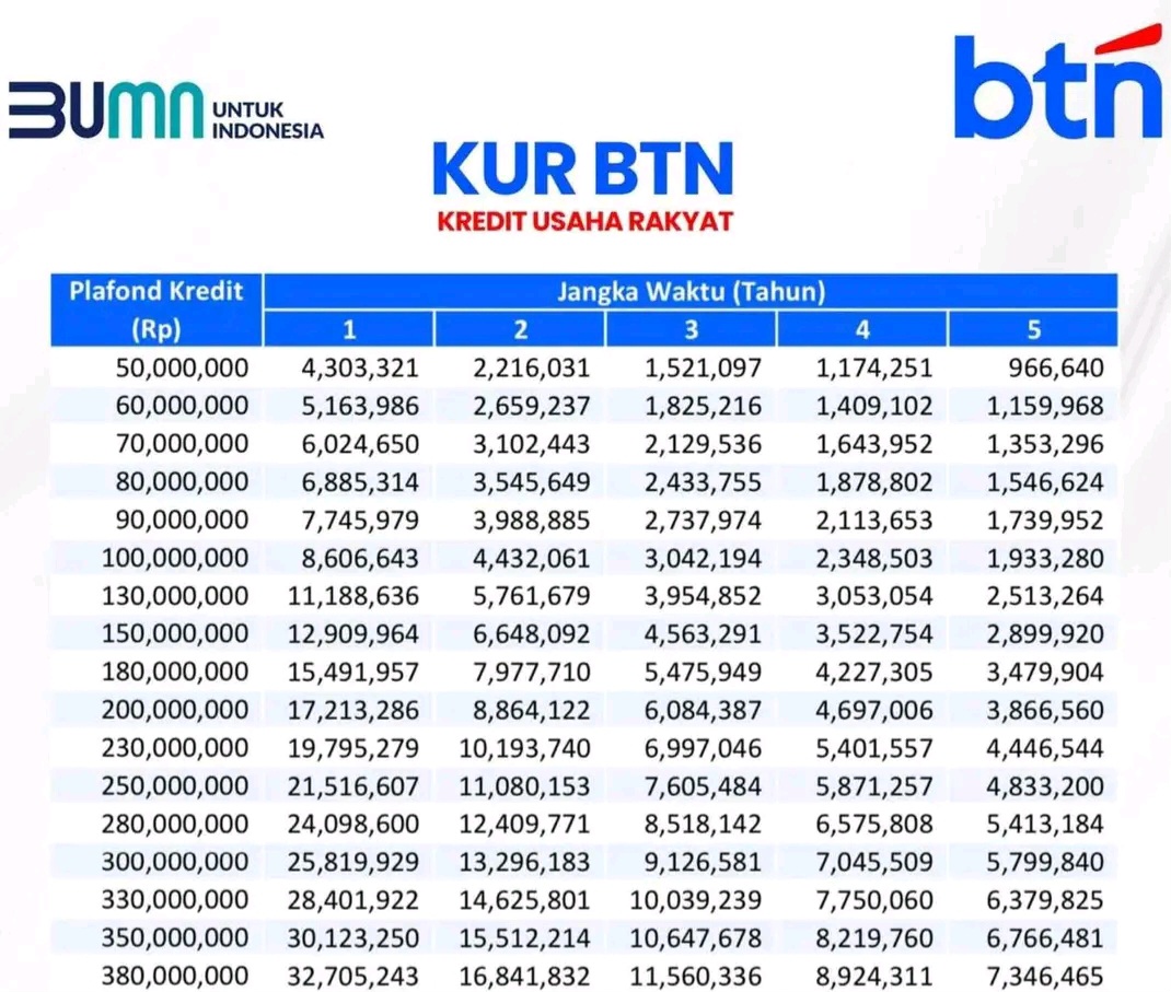 Butuh Dana Usaha Rp100 Juta? Ini Simulasi Angsuran dan Syarat Ajukan KUR BTN 2025 Tenor 5 Tahun