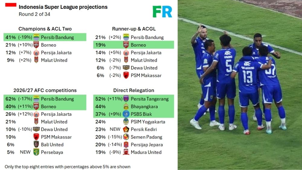 Media Asing Prediksi Juara Super League 2025 Persib Turun 41 Persen, Borneo FC 21 Persen, Persija 12 Persen