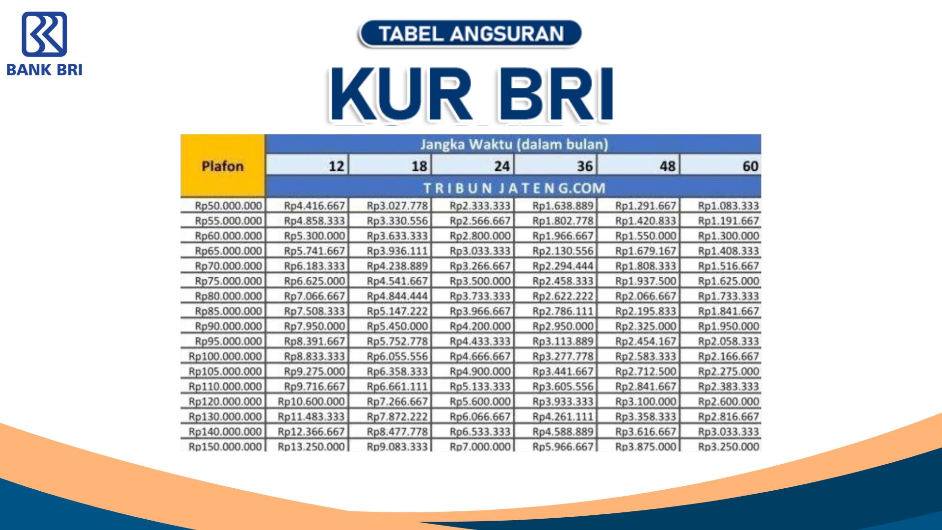 Ini Detail Angsuran KUR BRI 100 Juta 5 Tahun Tenor, Serta Cara Mengajukan Pinjaman Agar Cepat ACC