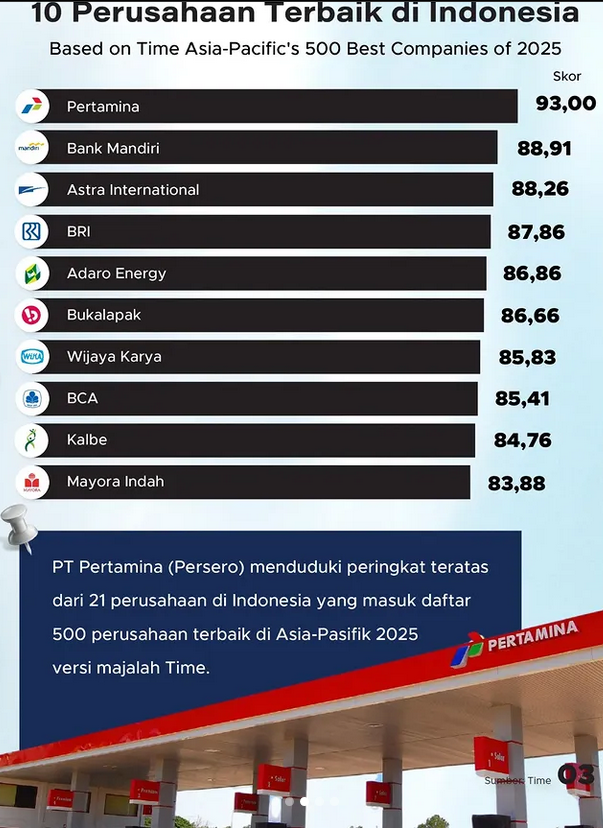 Bikin Bangga! 21 Perusahaan Tanah Air Masuk Daftar 500 Terbaik Asia-Pasifik 2025 Versi TIME, Berikut Daftarnya