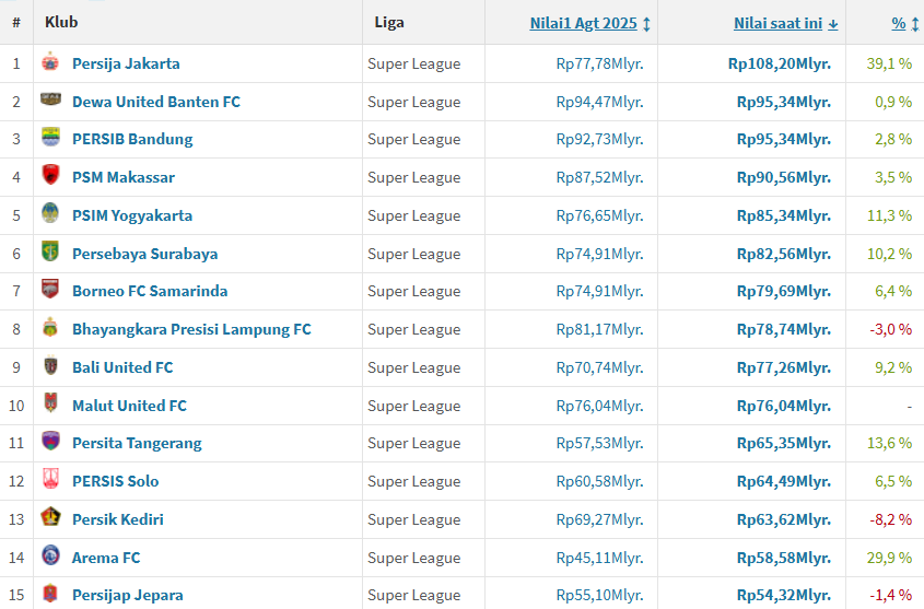 Persija Masih Raja Market Value, Tapi Persib Bisa Geser dengan Satu Transfer Mengejutkan!