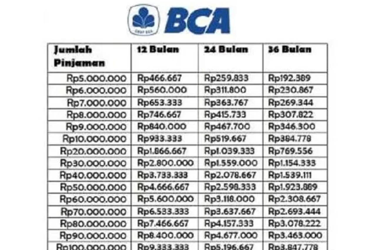Butuh Tambahan Modal Usaha? Simak Tabel Simulasi Angsuran KUR BCA 2025 Terbaru! Bisa Pinjam Sampai Rp500 Juta!