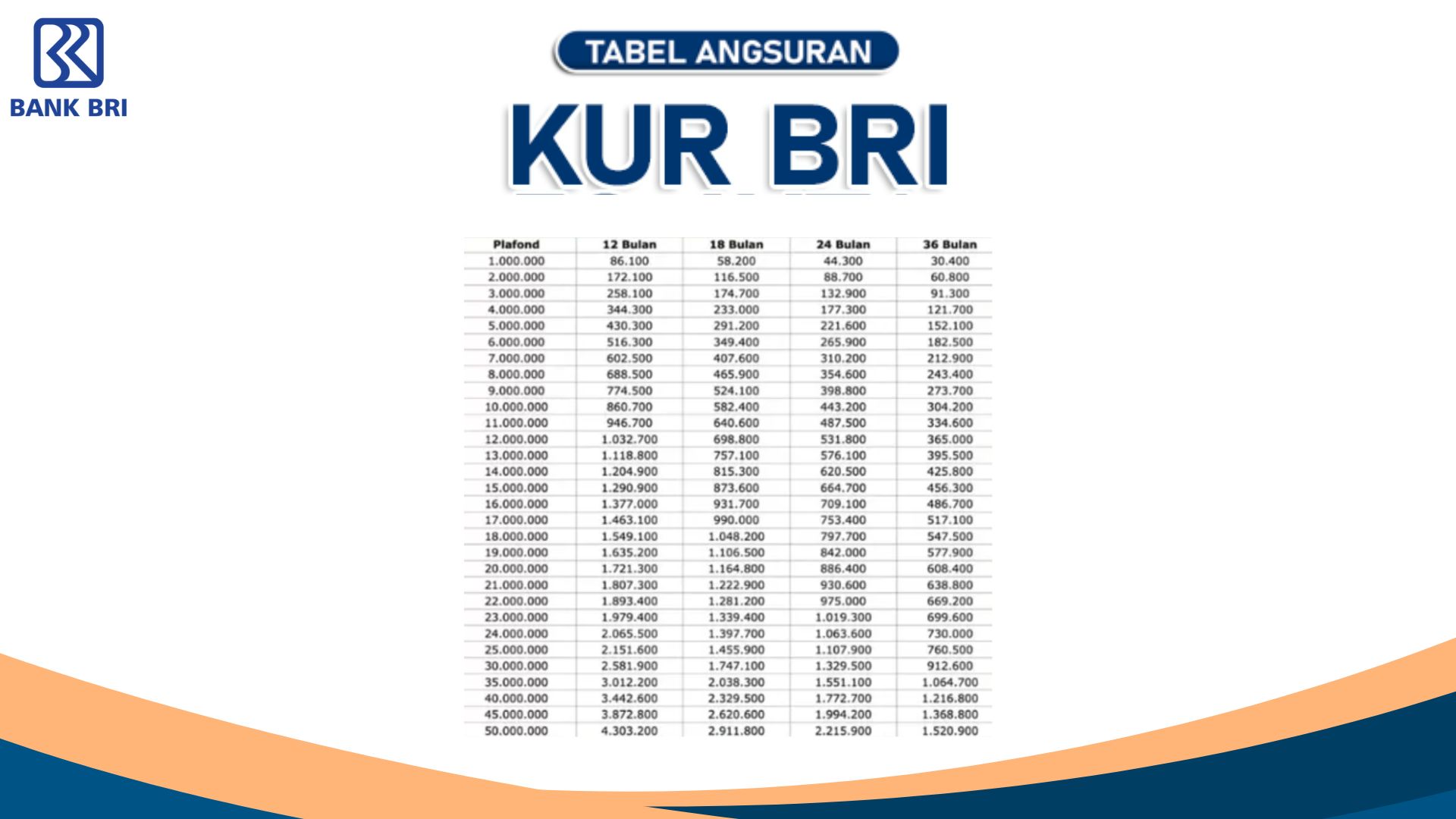 Simulasi KUR BRI 2025 Terbaru Bisa Pinjam Hingga 10 Jutaan! Berapa Angsurannya?