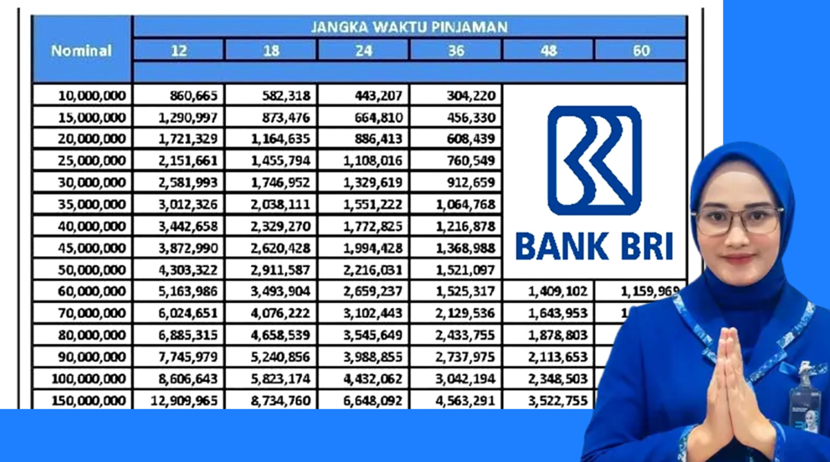 Tabel Angsuran KUR BRI 2025 Terbaru, Plafon Pinjaman Mulai Rp10 Juta Hingga Rp150 Juta dengan Cicilan Ringan