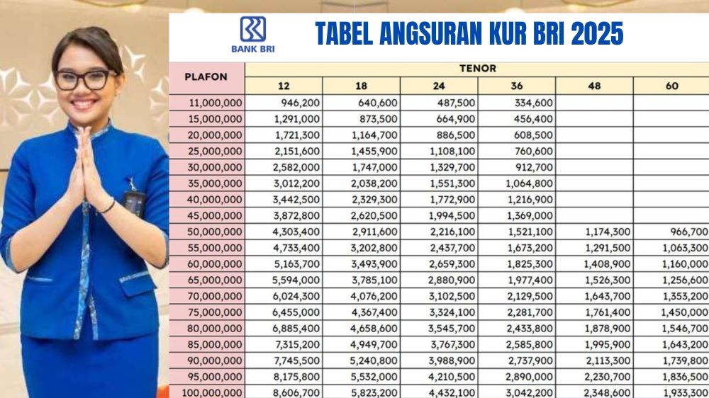 Tabel Angsuran KUR BRI 2025 Terlengkap untuk Debitur Usaha Mikro, Plafon Rp5-10 juta Bunga Cuma 3 Persen