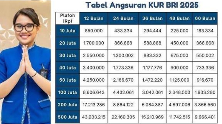 Simulasi Terbaru KUR BRI 2025: Pinjaman Hingga Rp75 Juta, Cicilan Mulai Rp220 Ribu per Bulan