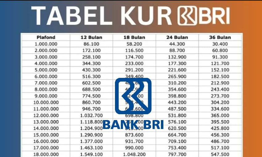Suku Bunga Pinjaman KUR BRI 2025 Hanya 6 Persen Per Tahun! Intip Simulasinya Disini!