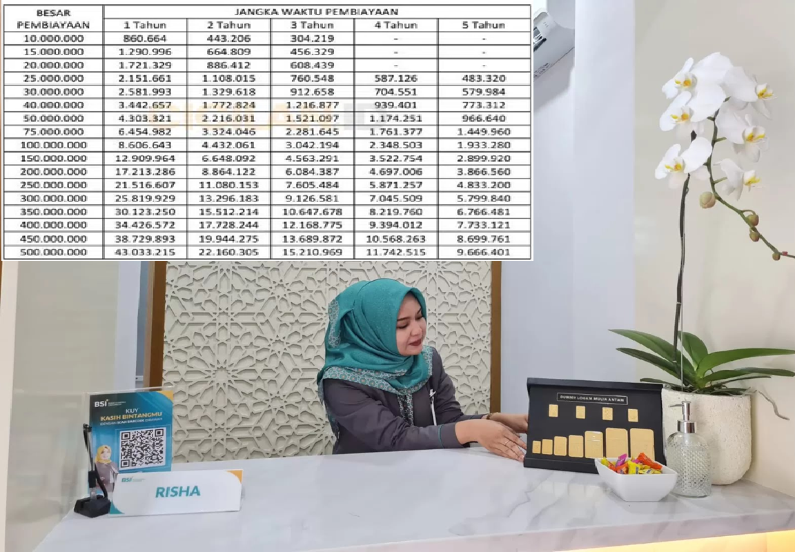 Cicilan Syariah Rp2 Jutaan Perbulan! Ini Rincian Pinjaman Rp100 Juta dari BSI Non KUR 2025!