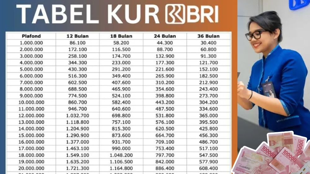 Hutang 5 Juta Lewat KUR BRI 2025 Bisa Dicicil 100 Ribuan, UMKM Wajib Tahu Cara Ajukan dan Syarat Lengkapnya